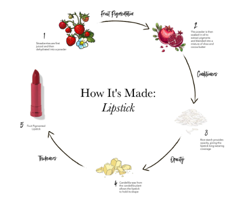How to Make Organic Lipstick at Home
